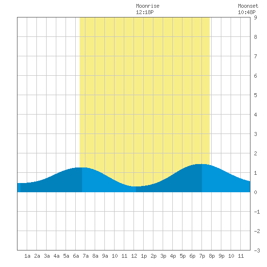Kinsale tide chart for Tuesday, August 22, 2023