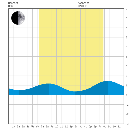 Kinsale tide chart for Thursday, August 24, 2023