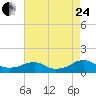Kinsale tide chart for Thursday, August 24, 2023