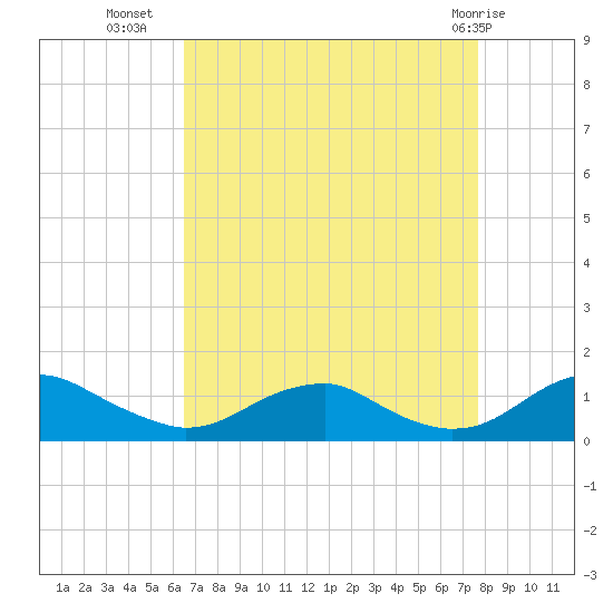 Kinsale tide chart for Monday, August 28, 2023