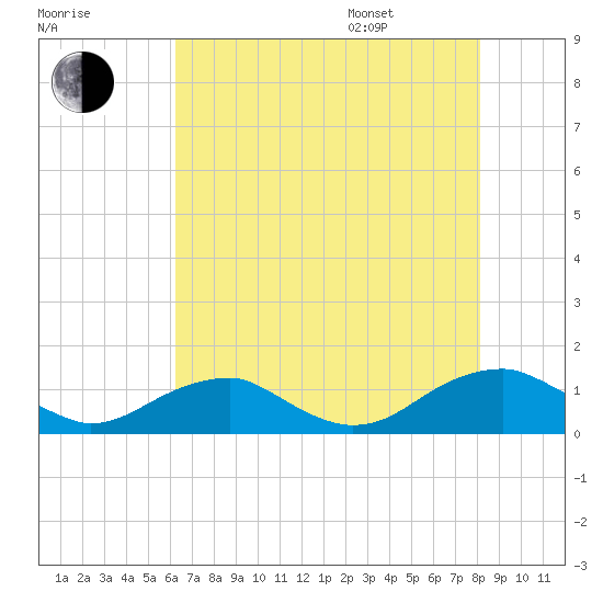 Kinsale tide chart for Tuesday, August 8, 2023