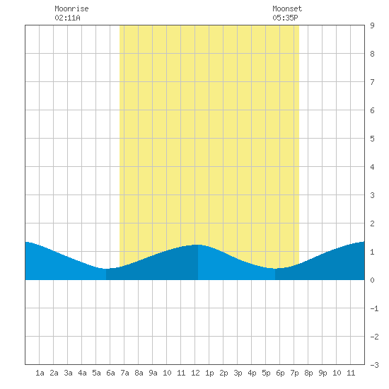 Kinsale tide chart for Sunday, September 10, 2023