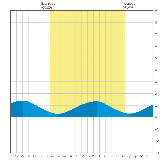 Kinsale tide chart for Wednesday, September 13, 2023