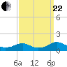 Kinsale tide chart for Friday, September 22, 2023