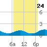 Kinsale tide chart for Sunday, September 24, 2023