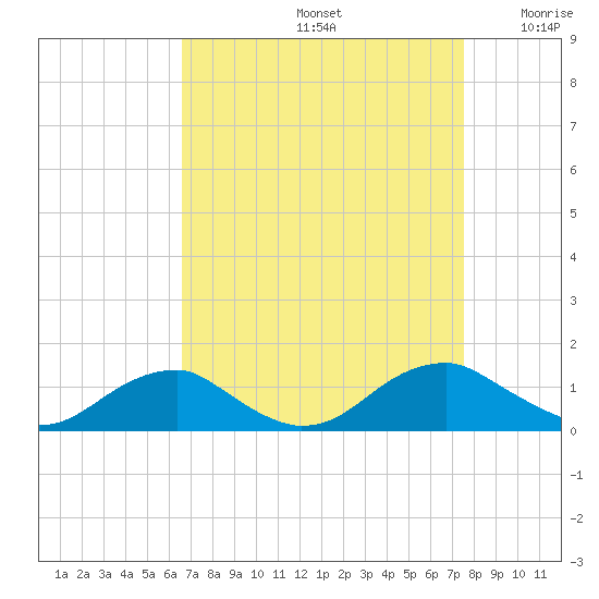Kinsale tide chart for Monday, September 4, 2023