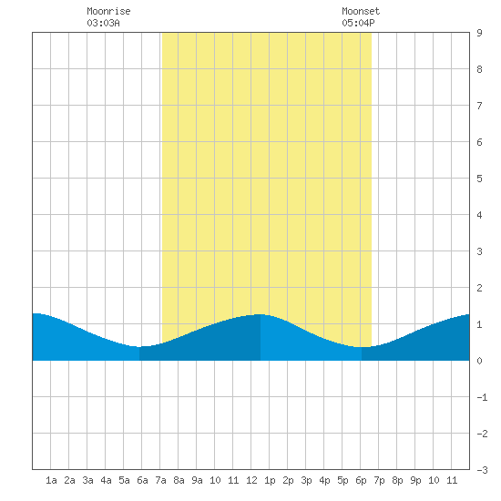 Kinsale tide chart for Tuesday, October 10, 2023
