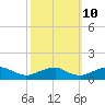 Kinsale tide chart for Tuesday, October 10, 2023