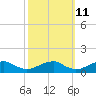 Kinsale tide chart for Wednesday, October 11, 2023