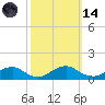 Kinsale tide chart for Saturday, October 14, 2023
