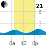 Kinsale tide chart for Saturday, October 21, 2023