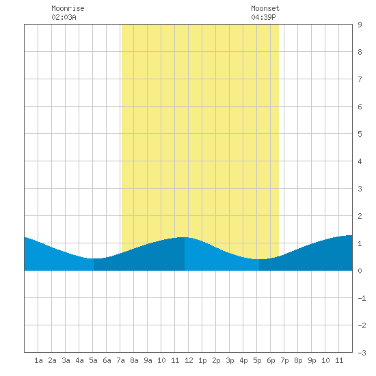 Kinsale tide chart for Monday, October 9, 2023