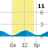 Kinsale tide chart for Saturday, November 11, 2023