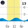 Kinsale tide chart for Monday, November 13, 2023