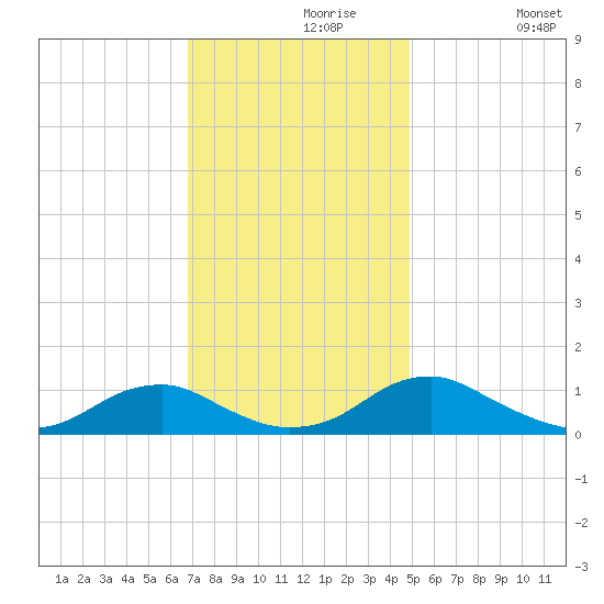 Kinsale tide chart for Saturday, November 18, 2023