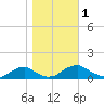 Kinsale tide chart for Wednesday, November 1, 2023
