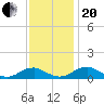 Kinsale tide chart for Monday, November 20, 2023
