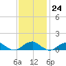Kinsale tide chart for Friday, November 24, 2023