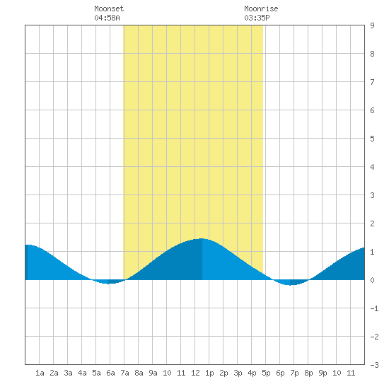 Kinsale tide chart for Saturday, November 25, 2023
