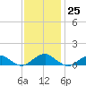 Kinsale tide chart for Saturday, November 25, 2023