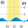 Kinsale tide chart for Monday, November 27, 2023