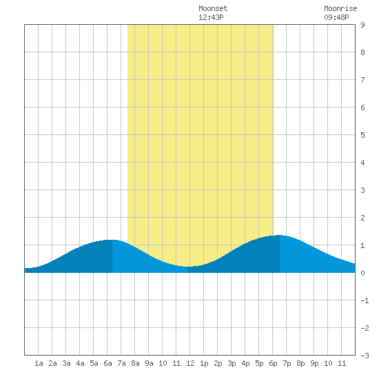 Kinsale tide chart for Thursday, November 2, 2023