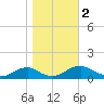 Kinsale tide chart for Thursday, November 2, 2023