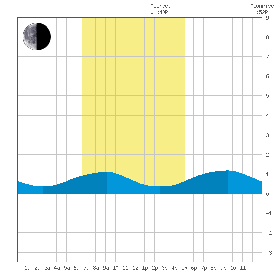 Kinsale tide chart for Sunday, November 5, 2023