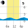 Kinsale tide chart for Sunday, November 5, 2023