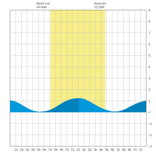 Kinsale tide chart for Sunday, December 10, 2023