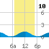 Kinsale tide chart for Sunday, December 10, 2023