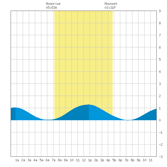 Kinsale tide chart for Monday, December 11, 2023
