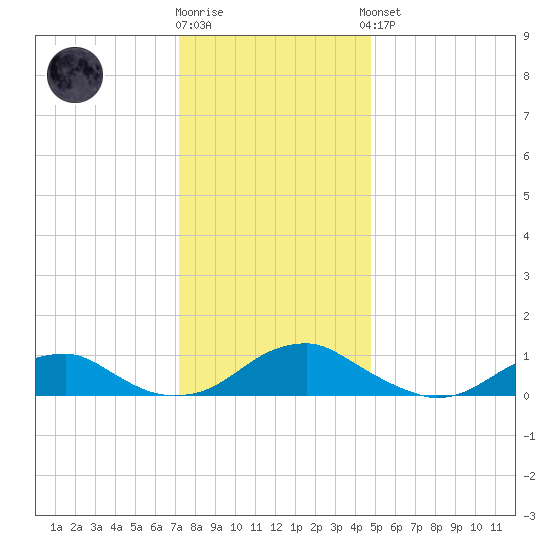Kinsale tide chart for Tuesday, December 12, 2023