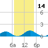 Kinsale tide chart for Thursday, December 14, 2023