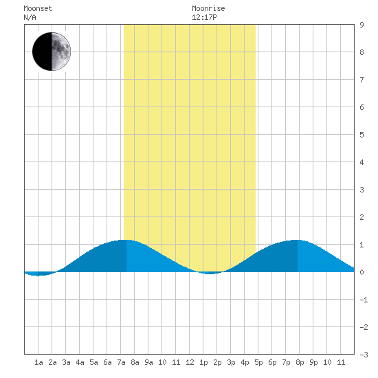 Kinsale tide chart for Tuesday, December 19, 2023
