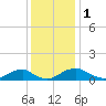 Kinsale tide chart for Friday, December 1, 2023
