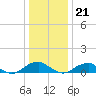 Kinsale tide chart for Thursday, December 21, 2023