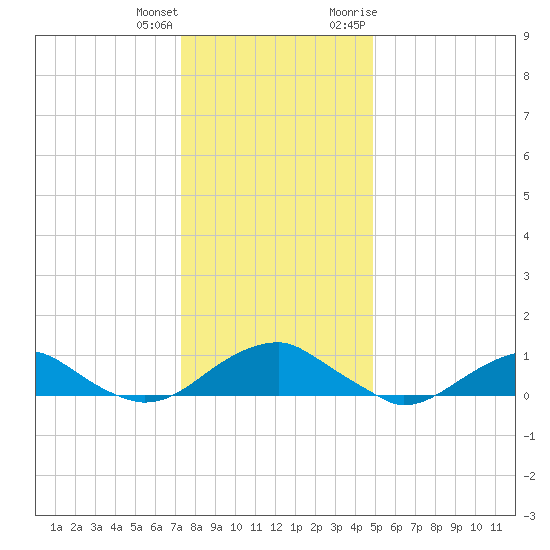 Kinsale tide chart for Sunday, December 24, 2023