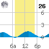 Kinsale tide chart for Tuesday, December 26, 2023