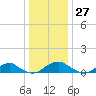 Kinsale tide chart for Wednesday, December 27, 2023