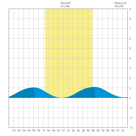 Kinsale tide chart for Sunday, December 31, 2023