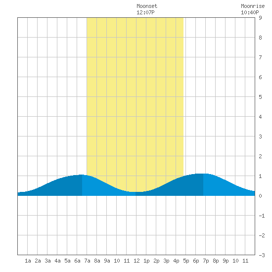 Kinsale tide chart for Sunday, December 3, 2023