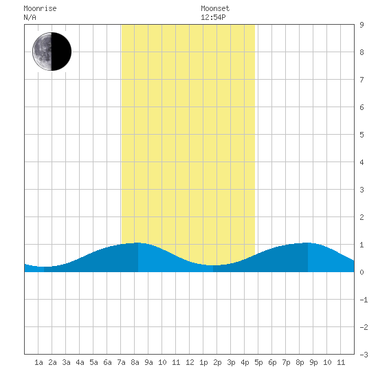Kinsale tide chart for Tuesday, December 5, 2023