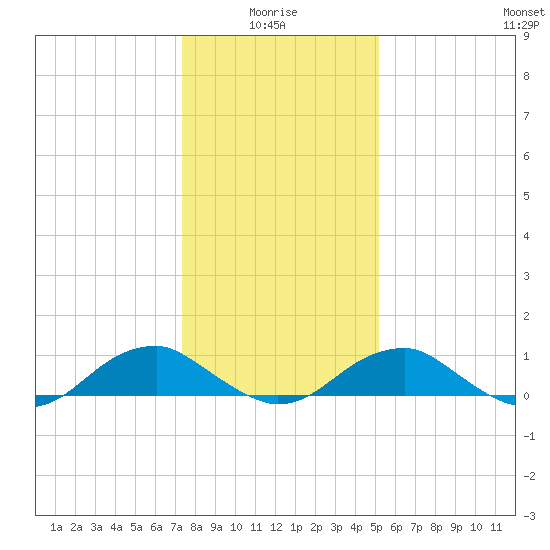 Kinsale tide chart for Tuesday, January 16, 2024