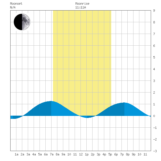 Kinsale tide chart for Wednesday, January 17, 2024