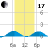 Kinsale tide chart for Wednesday, January 17, 2024
