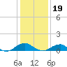 Kinsale tide chart for Friday, January 19, 2024