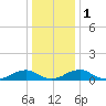 Kinsale tide chart for Monday, January 1, 2024