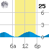 Kinsale tide chart for Thursday, January 25, 2024