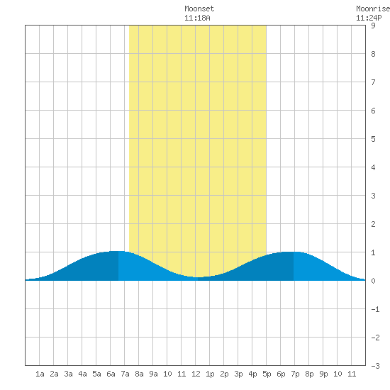 Kinsale tide chart for Tuesday, January 2, 2024